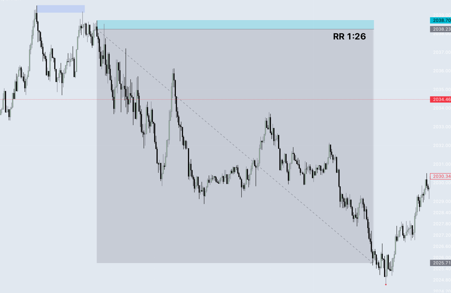 Capture TradingView de l’or (XAUUSD) du 28 février 2024 : position vendeuse affichant un rapport risque / rendement de 1:26.